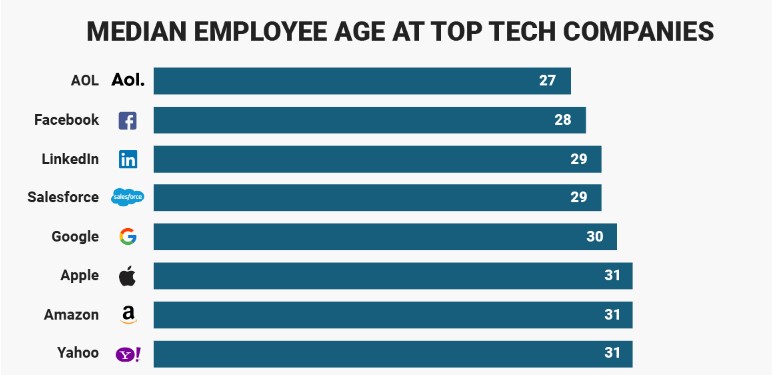 Graph of the Median Employee Age at Tech Companies like Aol, Facebook, LinkedIn, etc.